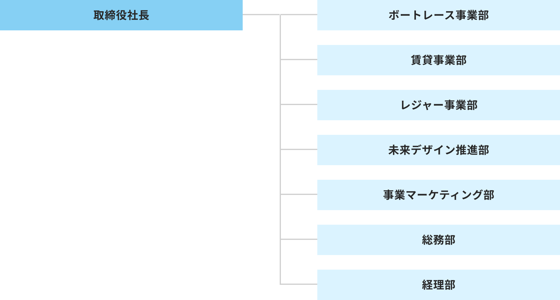 組織図